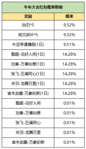 王者荣耀牛年大吉红包奖励内容一览 牛年大吉红包有什么奖励？