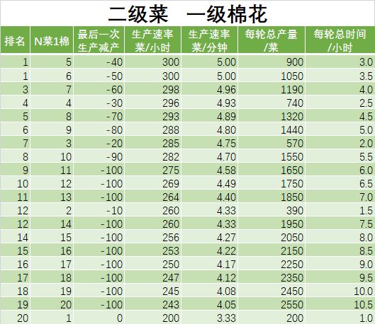 江南百景图松江改良农田轮种制度攻略