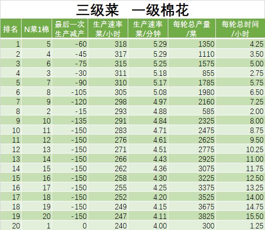 江南百景图松江改良农田轮种制度攻略