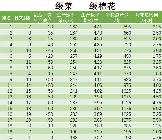 江南百景图松江改良农田轮种制度攻略