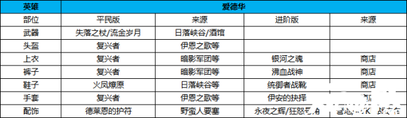 万国觉醒爱德华装备搭配攻略