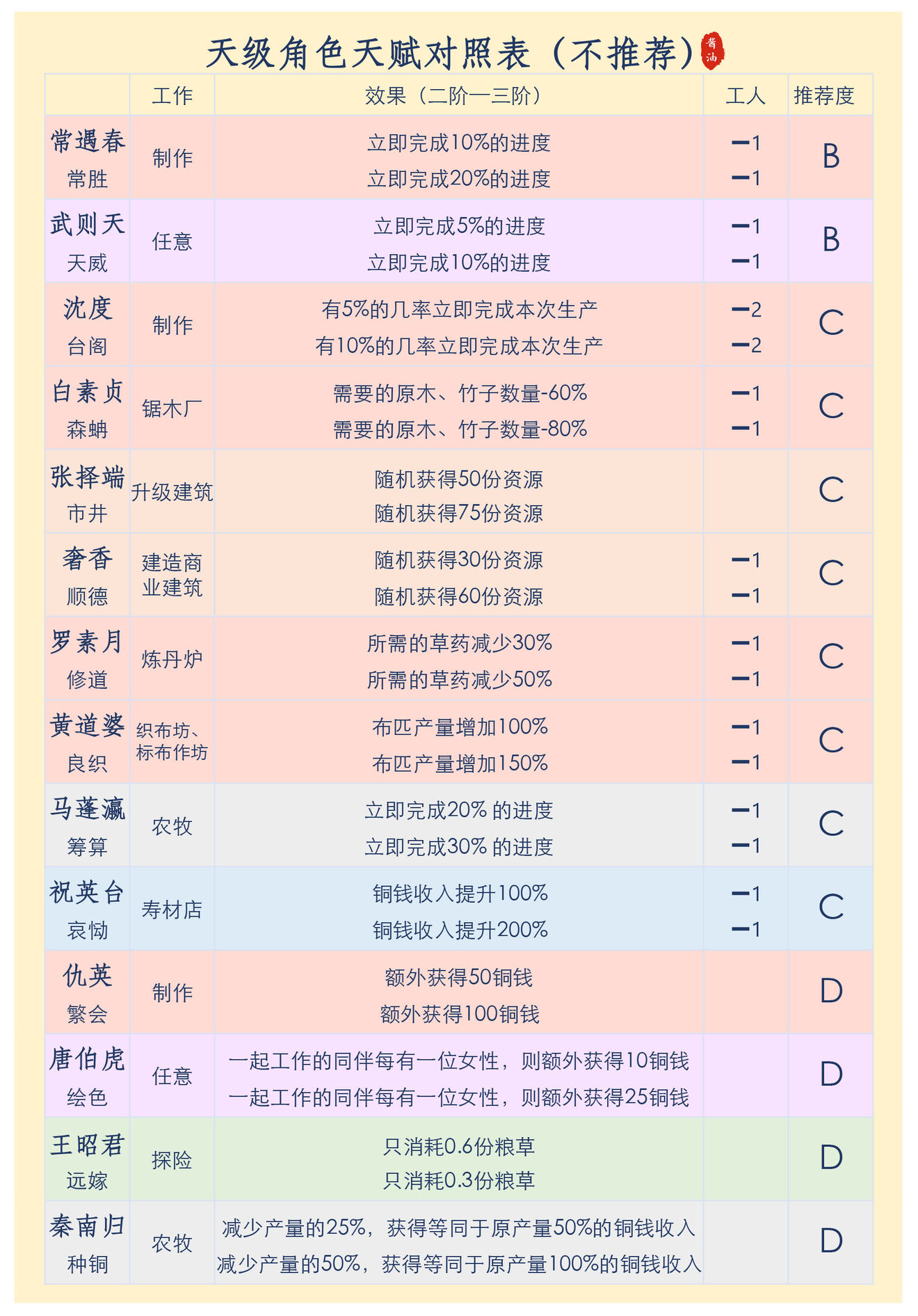 江南百景图天阶居民天赋汇总 天阶居民天赋表格分享