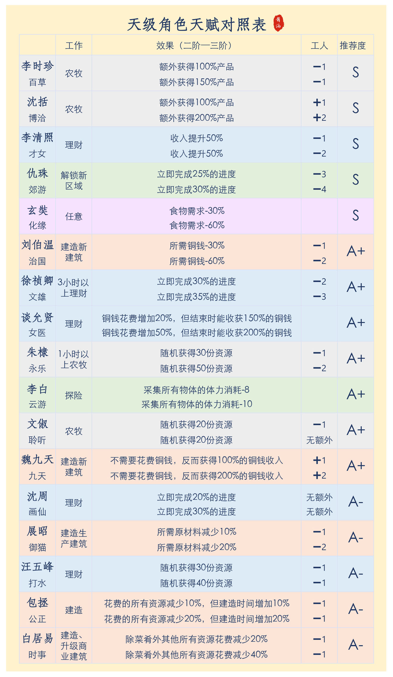 江南百景图天阶居民天赋汇总 天阶居民天赋表格分享