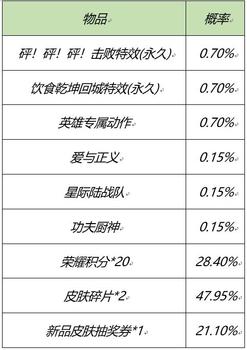 王者荣耀三大特效礼包介绍 鹰之守护、醒目担当、砰砰砰礼包买哪个好