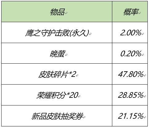 王者荣耀三大特效礼包介绍 鹰之守护、醒目担当、砰砰砰礼包买哪个好