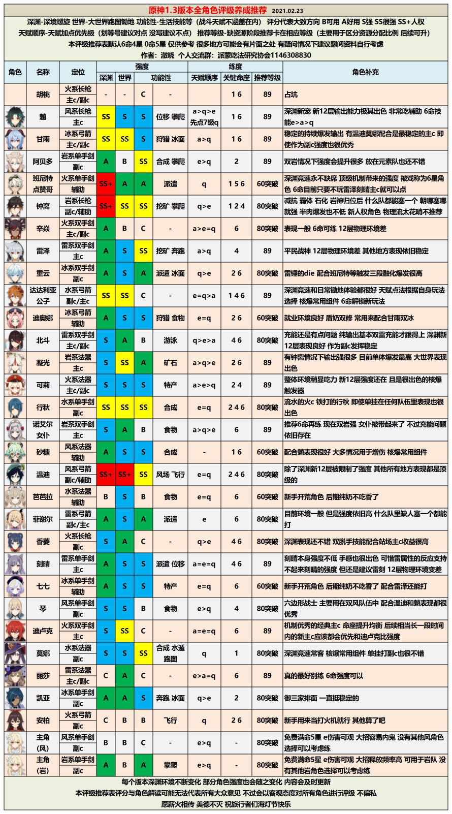 《原神》1.3版本全角色配装推荐