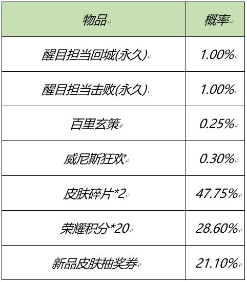 王者荣耀三大特效礼包介绍 鹰之守护、醒目担当、砰砰砰礼包买哪个好