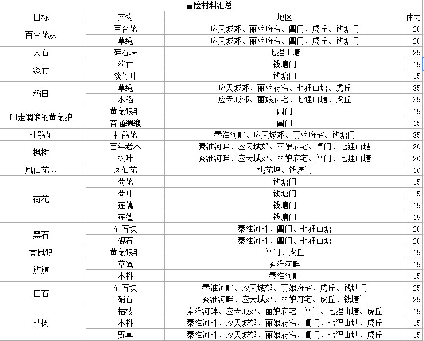 《江南百景图》冒险材料获取地点汇总