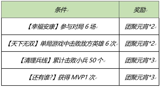 王者荣耀2021团聚元宵获取攻略 元宵节团聚元宵怎么刷