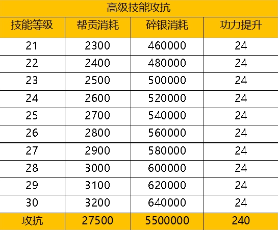 《天涯明月刀手游》79级升级材料消耗介绍