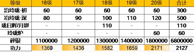 《天涯明月刀手游》79级升级材料消耗介绍