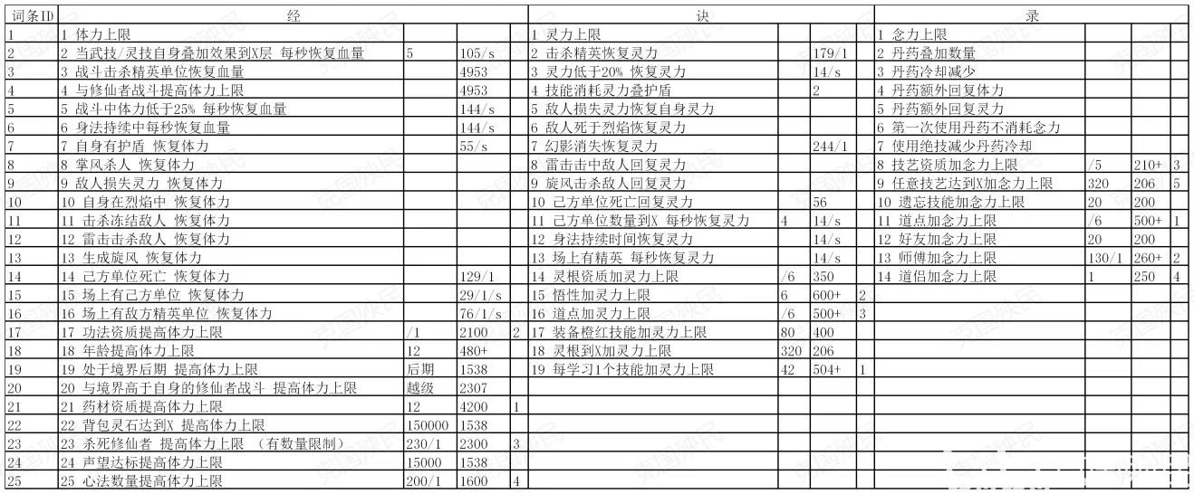 鬼谷八荒全功法词条ID一览