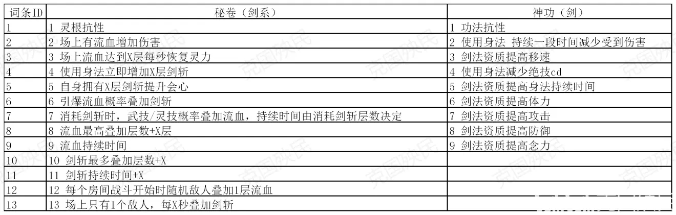 鬼谷八荒全功法词条ID一览