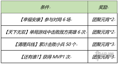 王者荣耀幸福元宵活动怎么玩？王者荣耀幸福元宵攻略