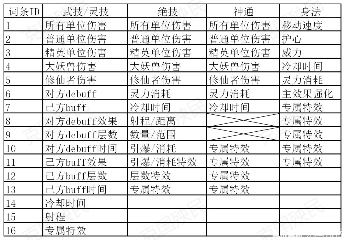 鬼谷八荒全功法词条ID一览