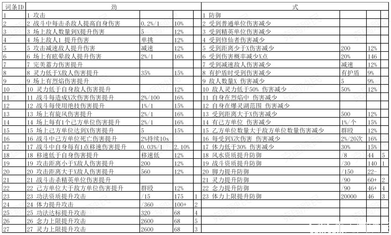 鬼谷八荒全功法词条ID一览