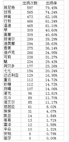 《原神》深渊角色出场率一览