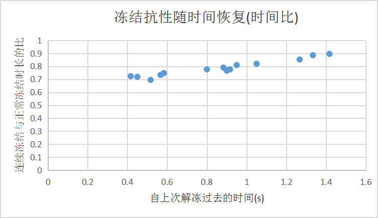 原神冻结效果详解 冻结时长与元素反应机制分析