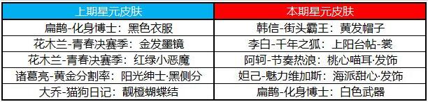 王者荣耀3月商城夺宝许愿屋内容更新一览2021-03-02 10:55:09