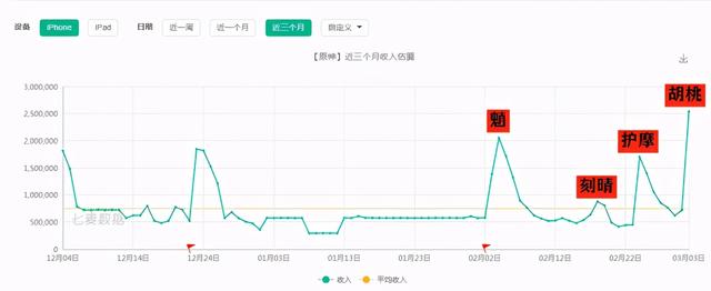 《原神》胡桃最新流水介绍