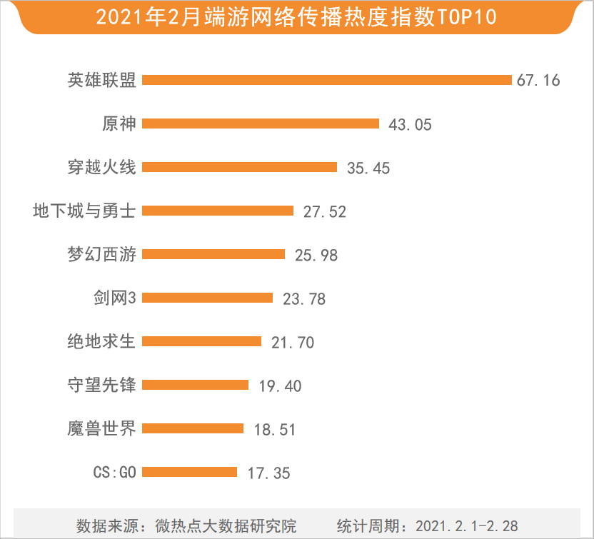 新浪游戏：2月最热端游——英雄联盟