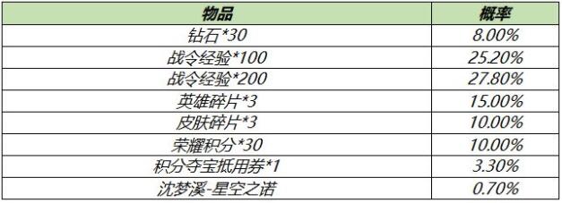 王者荣耀S18赛季战令礼包概率一览2021-03-09 08:59:15