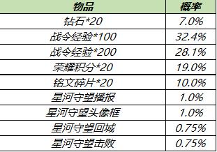 王者荣耀S18赛季战令礼包概率一览2021-03-09 08:59:15