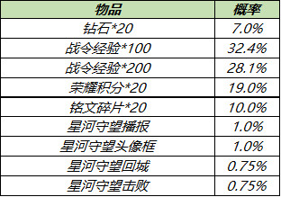 王者荣耀s18赛季战令礼包返场活动玩法 s18战令礼包返场时间