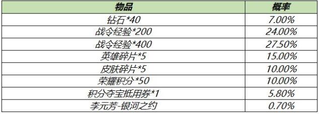 王者荣耀S18赛季战令礼包概率一览2021-03-09 08:59:15