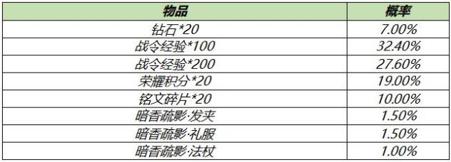 王者荣耀S18赛季战令礼包概率一览2021-03-09 08:59:15