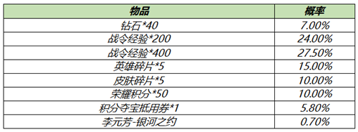 王者荣耀S18赛季战令礼包限时返场值得入手吗？S18赛季战令礼包性价比分析[多图]