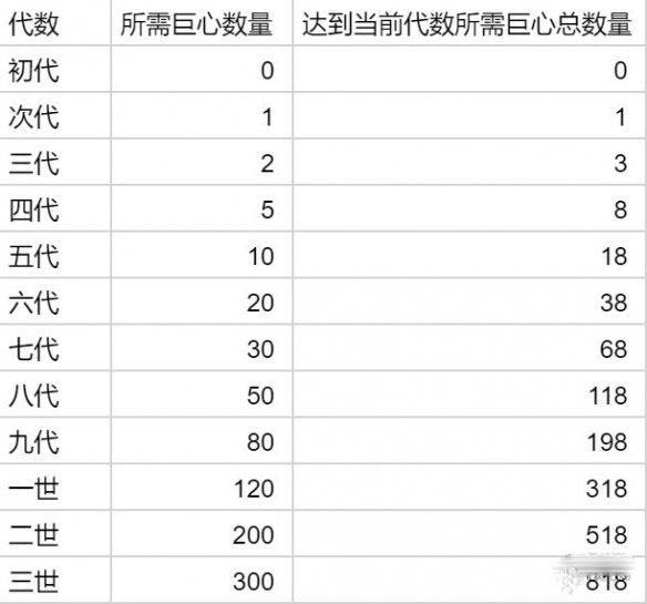 《提灯与地下城》宠物进化材料材料要多少