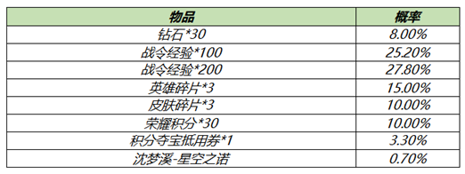 王者荣耀S18赛季战令礼包限时返场值得入手吗？S18赛季战令礼包性价比分析[多图]