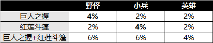 《王者荣耀》体验服改动 黄刀将回归打野位