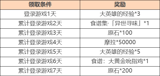 《原神》1.4异乡食记奖励一览