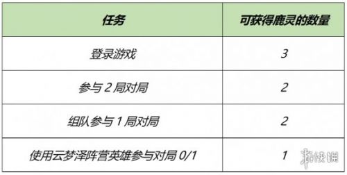 王者荣耀3月23日更新内容一览 王者荣耀3.23更新了什么？