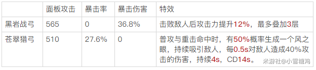 原神风花之颂强度分析 四星输出弓对比评测