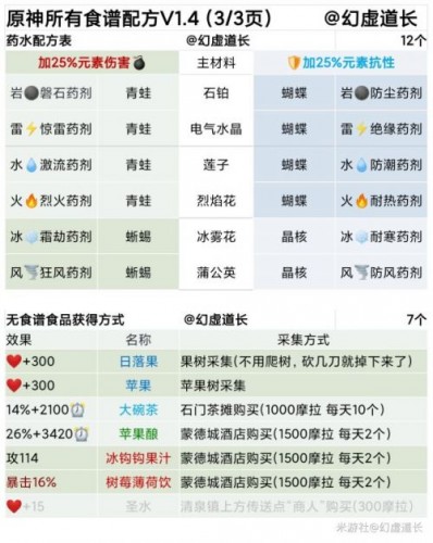 原神1.4全食谱获取指南 原神食谱获取攻略汇总