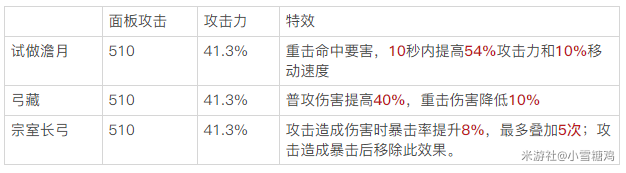 原神风花之颂强度分析 四星输出弓对比评测