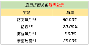 王者荣耀3月23日更新内容一览 王者荣耀3.23更新了什么？