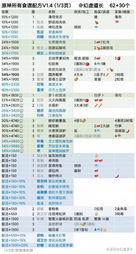 原神1.4全食谱获取指南 原神食谱获取攻略汇总