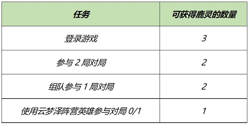 王者荣耀云梦泽阵营英雄都有谁 云梦泽阵营英雄一览