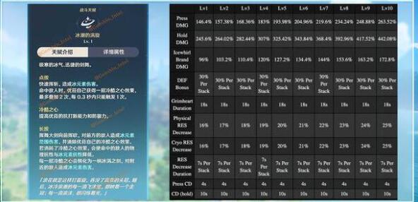 原神优菈天赋技能优先升级什么