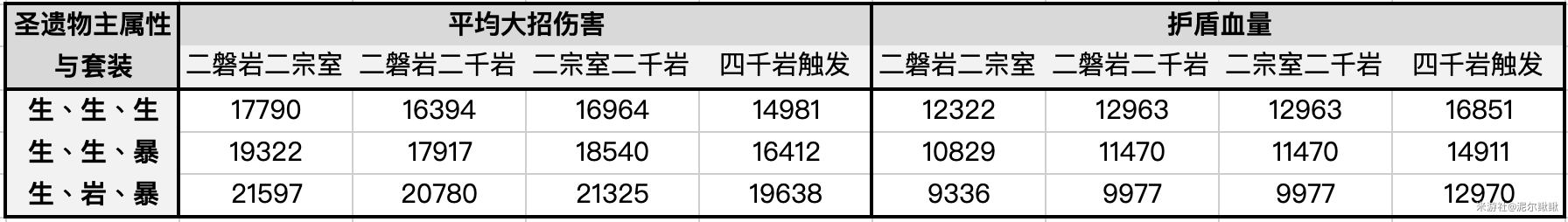 原神1.5钟离圣遗物选择攻略 钟离千岩套提升效果一览