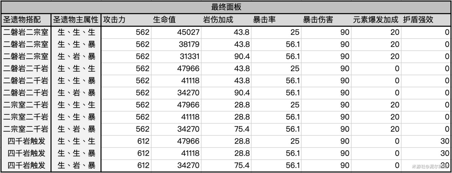 原神千岩套对钟离强度提升分析 千岩牢固适合钟离吗