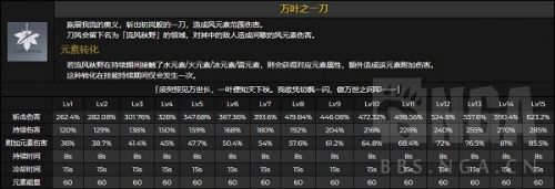 原神桐生万叶技能属性是什么 桐生万叶技能介绍