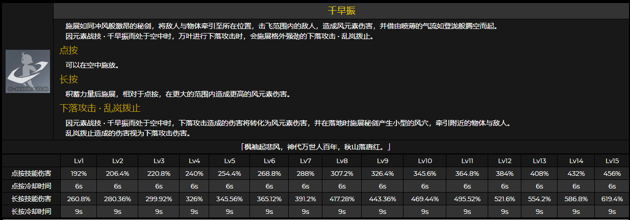 原神1.6枫原万叶技能数据+突破材料+天赋+命之座预览