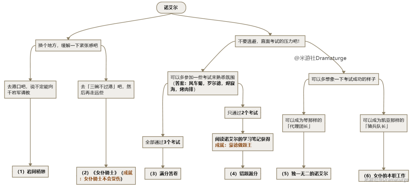 原神诺艾尔邀约事件第二幕攻略 诺艾尔第二幕全成就一览