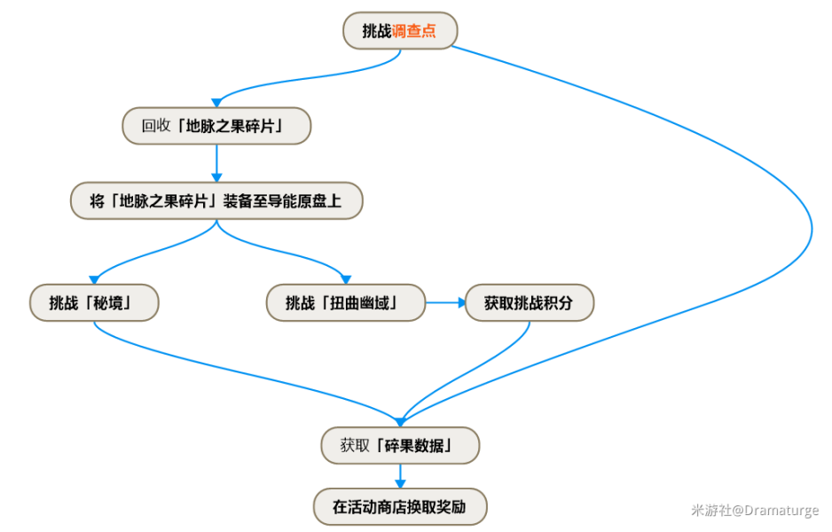 原神导能原盘商店搬空技巧分享 导能原盘全奖励领取教程