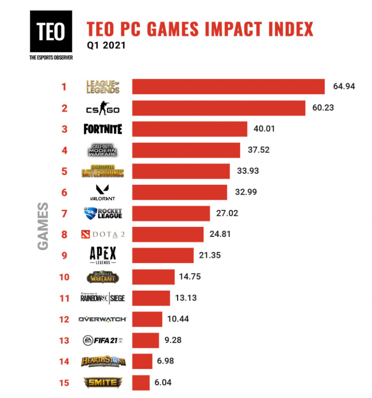 2021第一季度PC游戏影响指数：英雄联盟继续保持第一